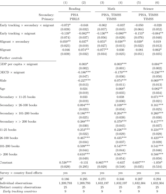 Table 6: Differences-In-Differences Estimation – Baseline Results