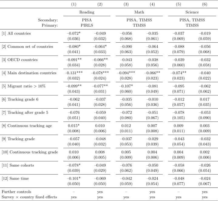 Table 7: Robustness Checks