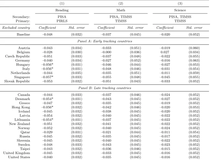 Table 8: Piecewise Deletion of Countries