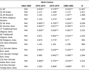 Table 2: Exponentiated coefficients from Cox Regressions of age at first birth 