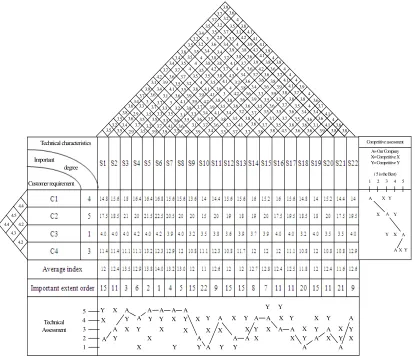 Figure 3. Extended HOQ Model 
