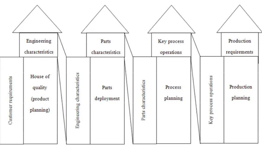 Figure 1. Four phases of a customary QFD (Bossert, 1991) 