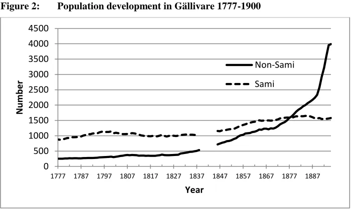 Figure 2: Population development in Gällivare 1777-1900 