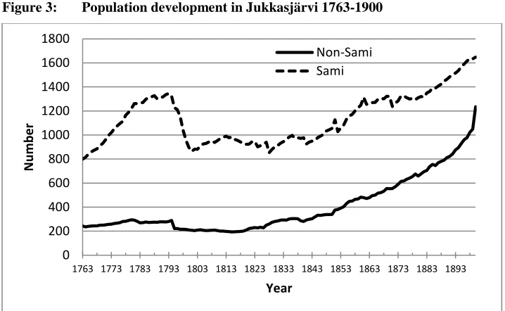 Figure 3: Population development in Jukkasjärvi 1763-1900 