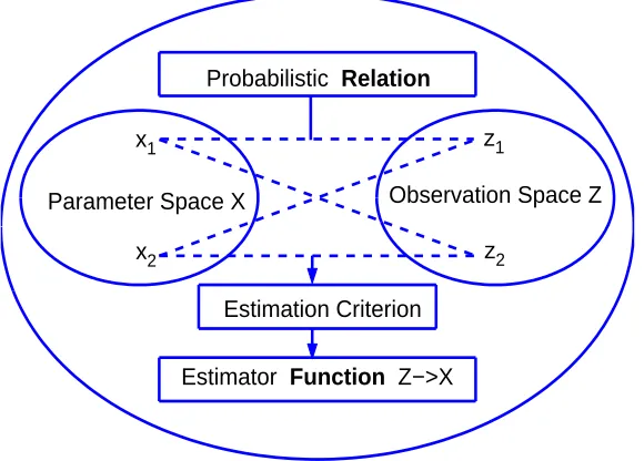 Fig. 2.1: Estimation Diagram