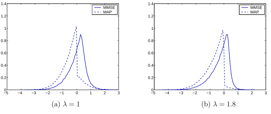 Fig. 3.1: Empirical probability densities of estimation errors of MAP and MMSE estimators.
