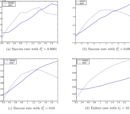 Fig. 3.2: Success rate and failure rate of MAP and MMSE estimators vs. assumed δ values.