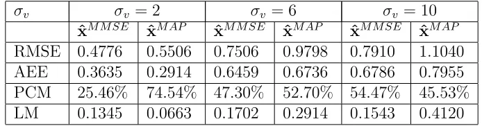 Table 3.1: RMSE, AEE, PCM and LM of MAP and MMSE estimators at σv = 2, σv = 6 andσv = 10.