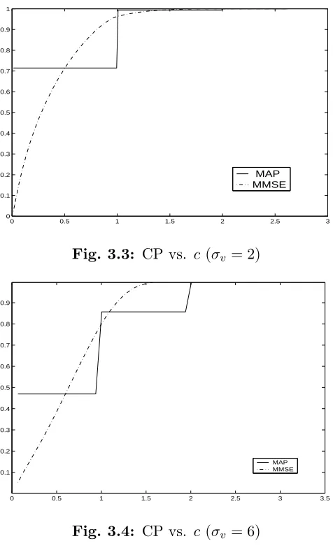 Fig. 3.3: CP vs. c (σv = 2)