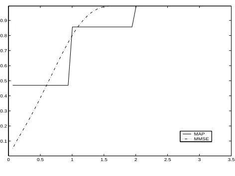 Fig. 3.7: PCM of ˆxMAP relative to ˆxMMSE vs. σv