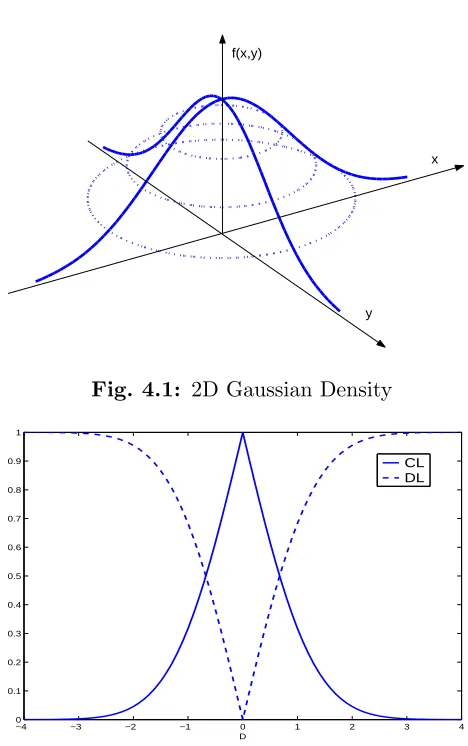Fig. 4.1: 2D Gaussian Density