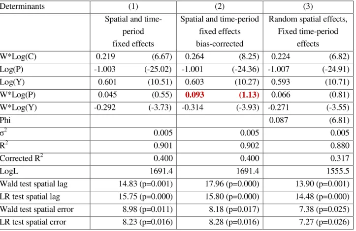 Table 2. Estimation results of cigarette demand: spatial Durbin model specification with spatial and time-period specific effects 