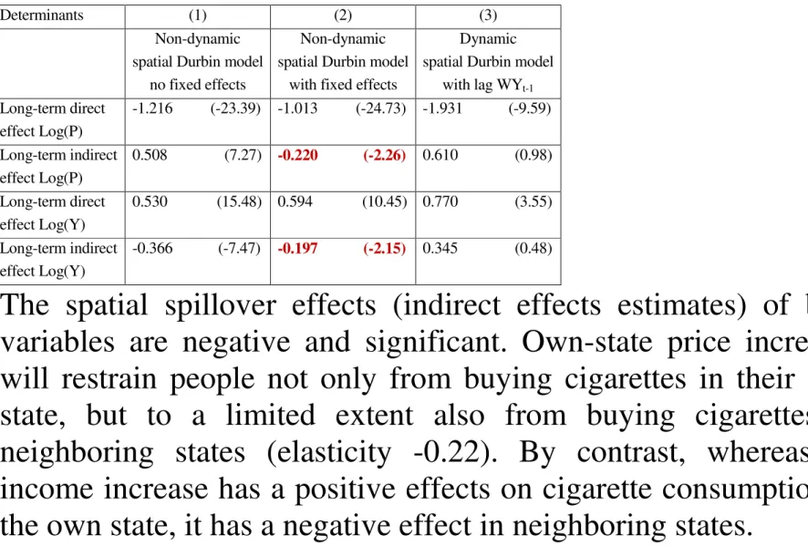 Table 2. Effects estimates of cigarette demand using different model specifications 