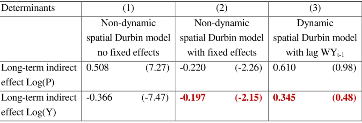Table 2. Effects estimates of cigarette demand using different model specifications 