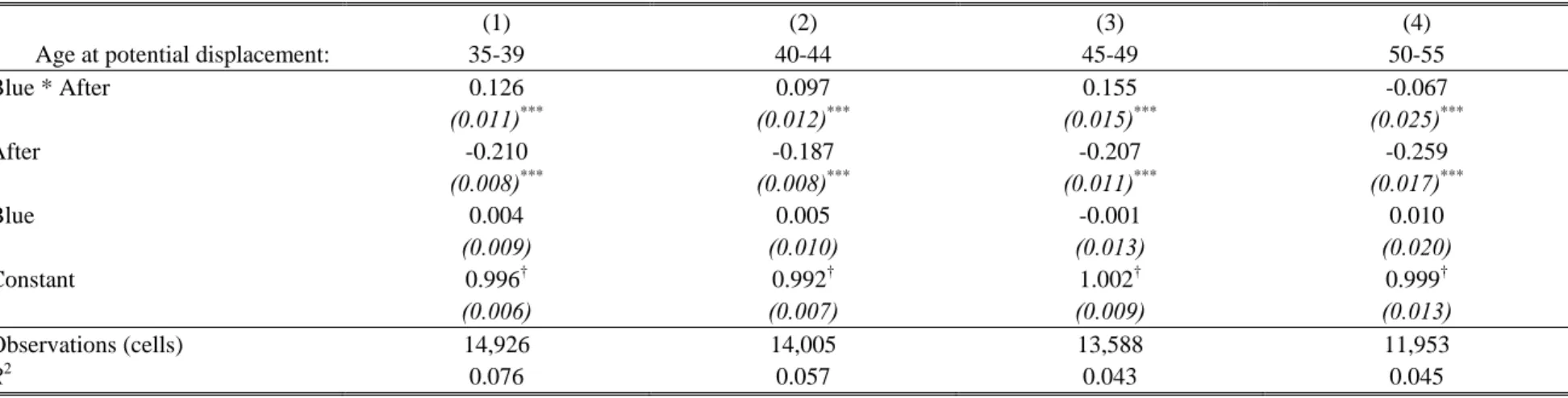 Table 6:  Relative Employment after Plant Closure by Age and Occupational Category:  Evidence from Austria 