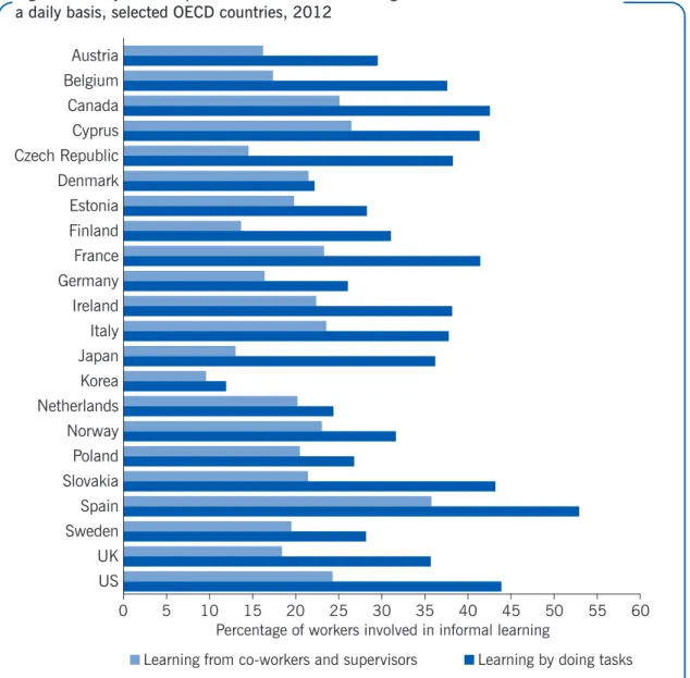 Figure 1. Many workers perceive that informal learning at work is relevant for them on a daily basis, selected OECD countries, 2012
