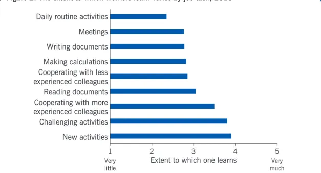Figure 2. The extent to which workers learn varies by job task, 2013