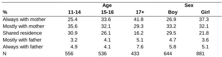 Table 3: Proportion of adolescents in different custody arrangements, according to age and sex 