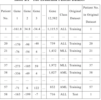 Table 2.1 The Leukemia Patient Dataset 