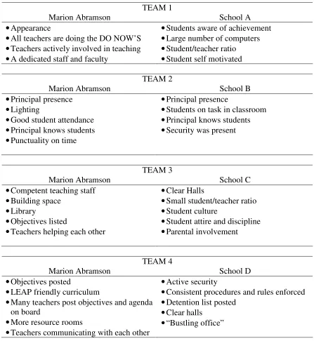 Table 1 Positive Attributes of Other High Schools Visited as Compared to Abramson 