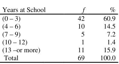 Table 4 Years Experience at School of Teacher Respondents   