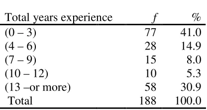 Table 5 Total Years of Teaching Experience of Teacher Respondents
