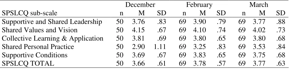 Table 7 ANOVA Summary Table for Effect of Time on SPSLCQ Total Mean 