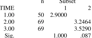 Table 8 MANOVA Summary Table for Effect of Time on SPSLCQ Sub-Scales  
