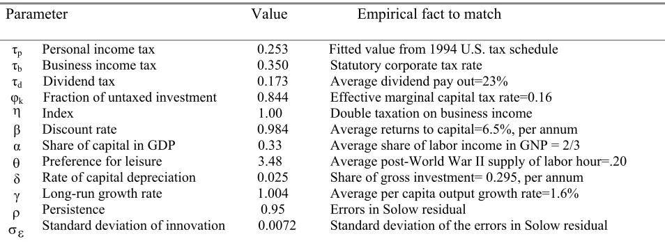 Table 1: Parameter Values of Benchmark Model 