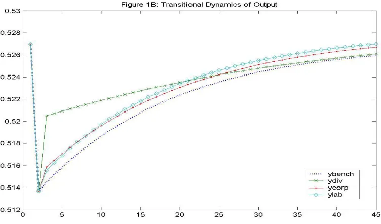 Figure 1B compares dynamics of output produced by the alternative tax policy reforms. 