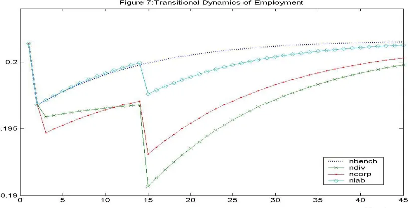 Figure 7 shows that even during the reform periods a temporary “end of double taxation” 