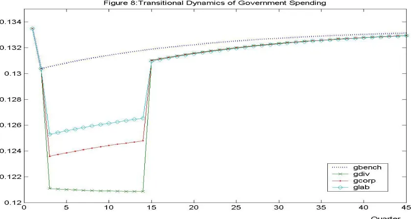 Figure 9 shows that a permanent “end double taxation” generates a transitory increase in 