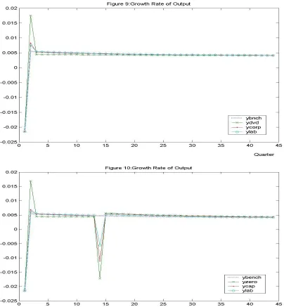 Figure 10 shows that, similar to that for the permanent reforms, a temporary “end of 