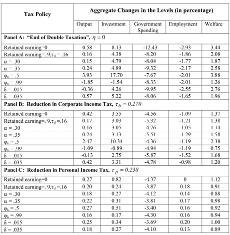 Table 3: Sensitivity Analysis 