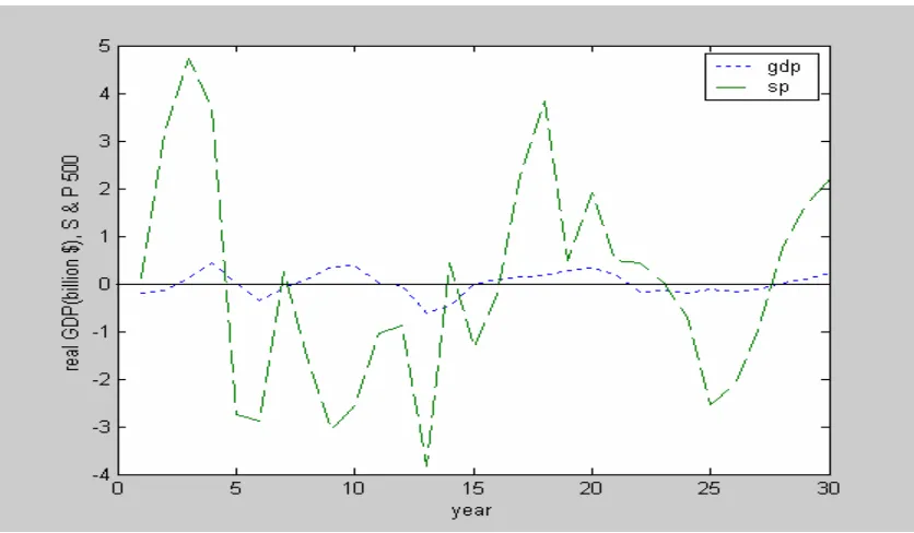 Figure 11: Real GDP and S & P 500 Composite Index