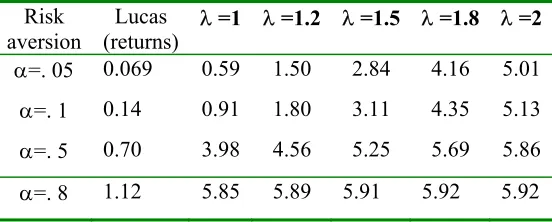 Table 5: Welfare Costs with CRRA Prospective Utility 