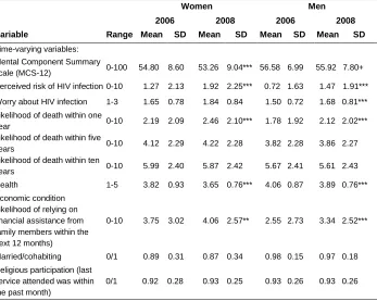 Figure 1: Distribution of MCS-12 by gender, 2006 and 2008 MLSFH 