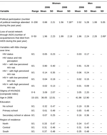 Table 1: (Continued) 