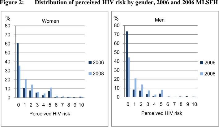 Figure 2: Distribution of perceived HIV risk by gender, 2006 and 2006 MLSFH 