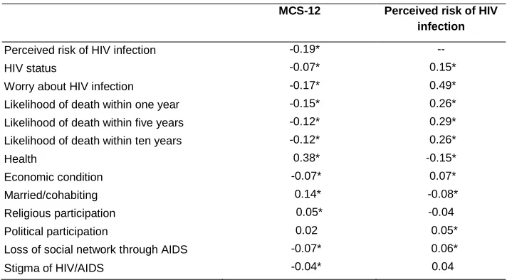 Table 2: Pairwise correlations among major variables, 2006 MLSFH 
