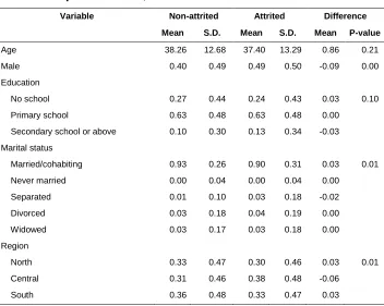 Table A1: Summary statistics for basic sociodemographic and health variables by attrition status, 2006 MLSFH 