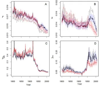 Figure 4: Longitudinal patterns of bias-corrected vitality parameters for the Swedish population period data (age 20-110) over the years 1800-
