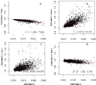Figure A1: Numerical simulations depicting the effect of model assumptions on biasing parameter estimates depicted as ratios of estimated 
