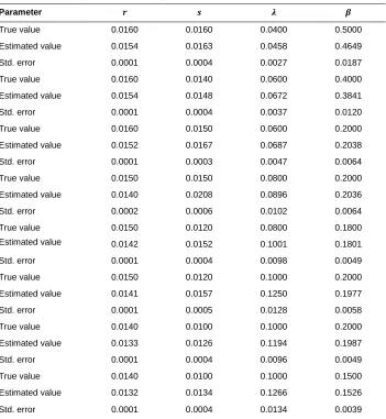 Table A1: Results from the analysis of parameter bias where parameters are chosen close to the values estimated from the morality data of 