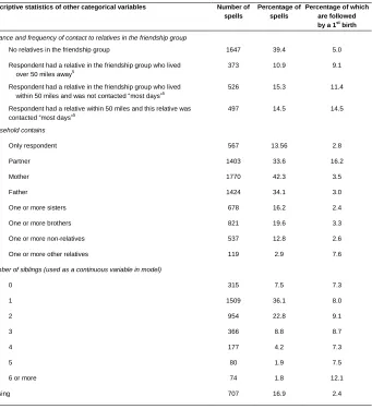 Table 2: Descriptive statistics of other explanatory and control variables 