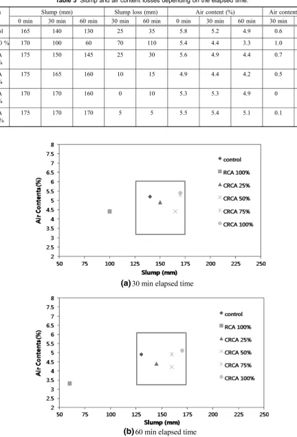Table 3 Slump and air content losses depending on the elapsed time.