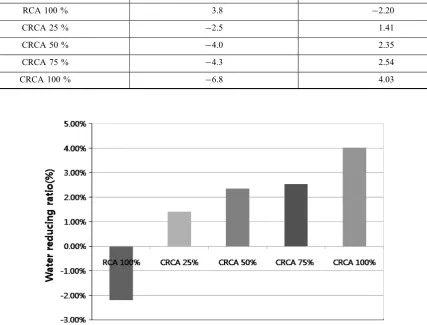 Fig. 4 Water reduction ratio compared to that of the control.