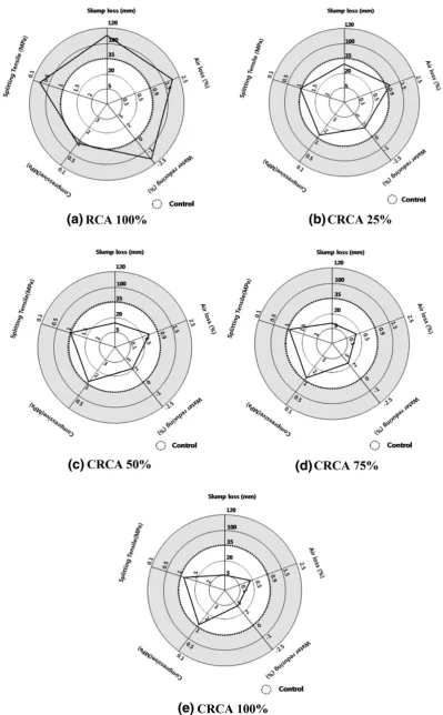 Fig. 5 Analysis of the physical characteristics and compressive and tensile strengths of the mixtures through comparison withthose of the control.