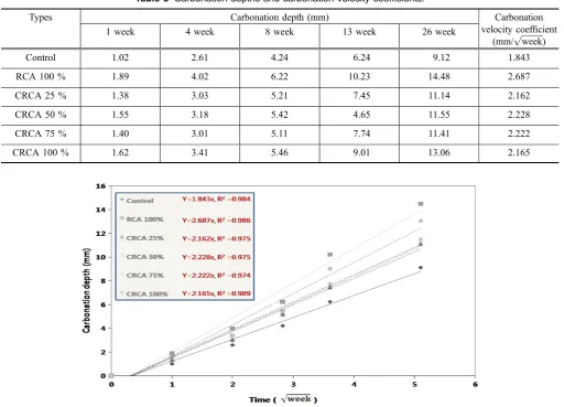 Table 6 Carbonation depths and carbonation velocity coefﬁcients.