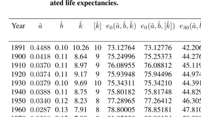 Table 1:Maximum-likelihood estimates for model parameters and associ-ated life expectancies.